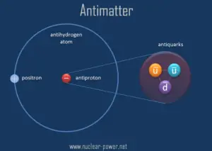 what is antimatter