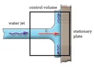 Momentum Equation - Water Jet