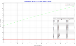 Neutron production per one fission of Plutonium 239.