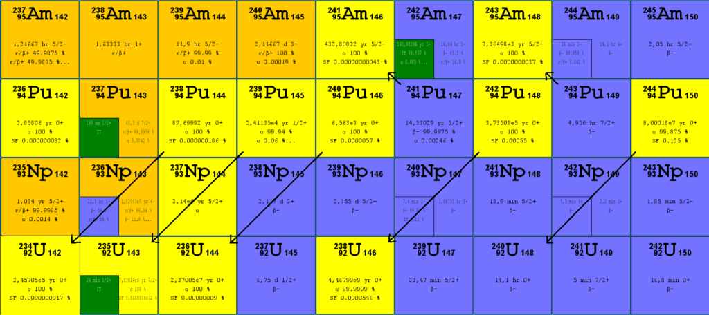 Half-life of plutonium isotopes.