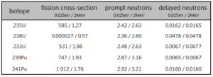 Table of key prompt and delayed neutrons characteristics