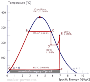 T-s diagram of a thermodynamic cycle