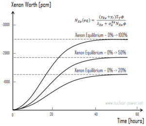Xenon Worth - different power levels