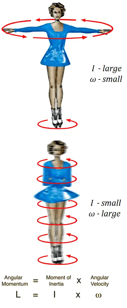 conservation of angular momentum demonstration