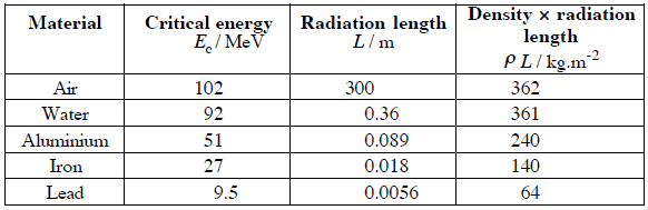 Table of critical energies and radiation lengths