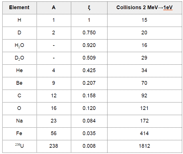 Table of average logarithmic energy decrement for some elements