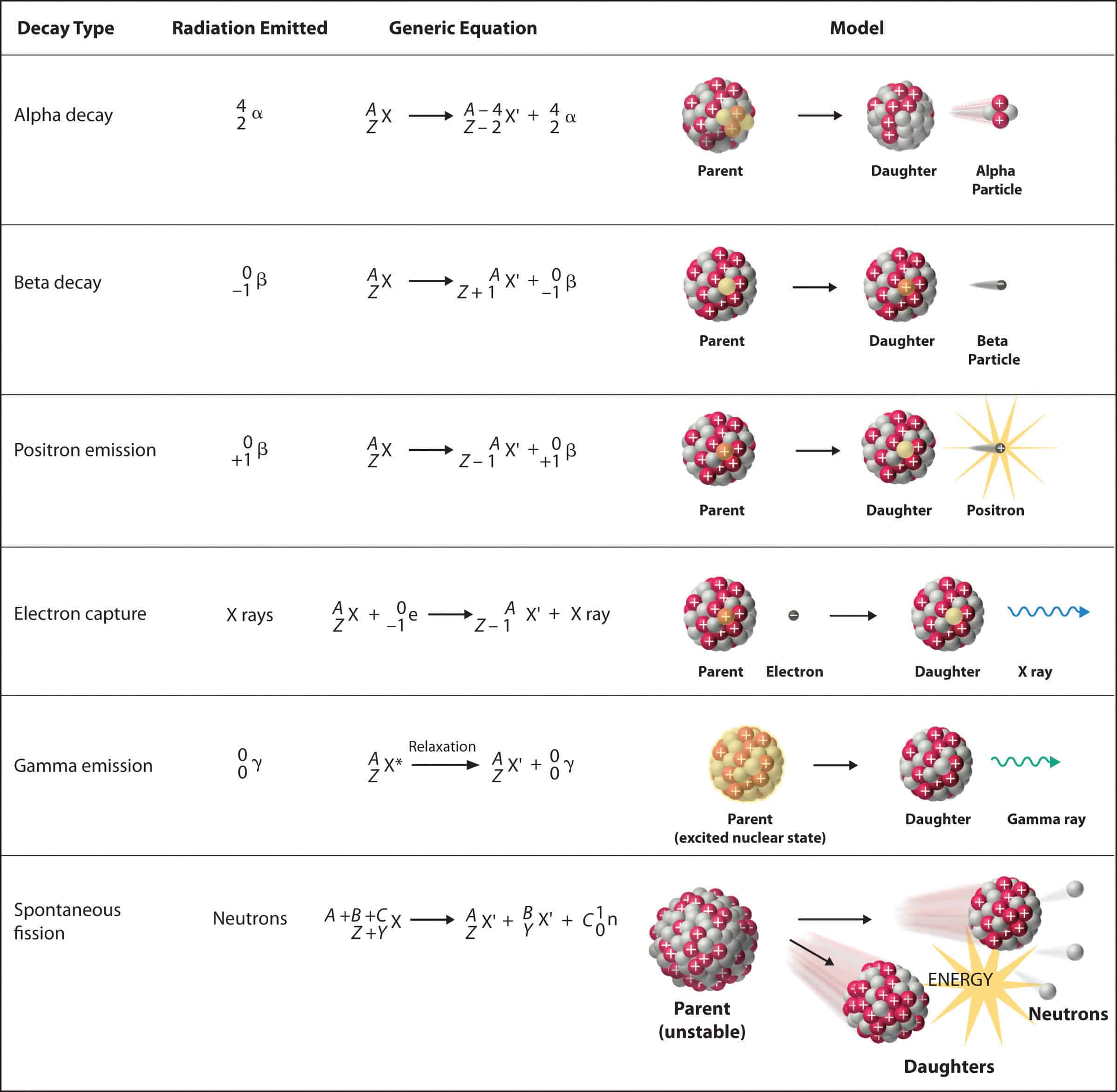 list of spontaneous fission rates