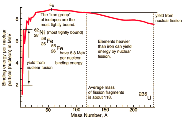 Nuclear binding energy curve.