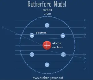 rutherford model - gold foil experiments