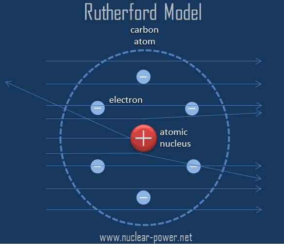 ernest rutherford contribution to atomic theory