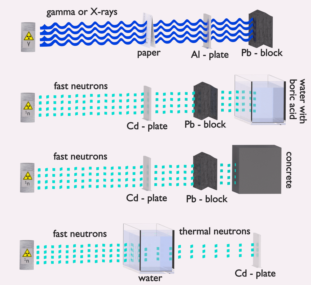 What is Shielding of Neutron Radiation Definition