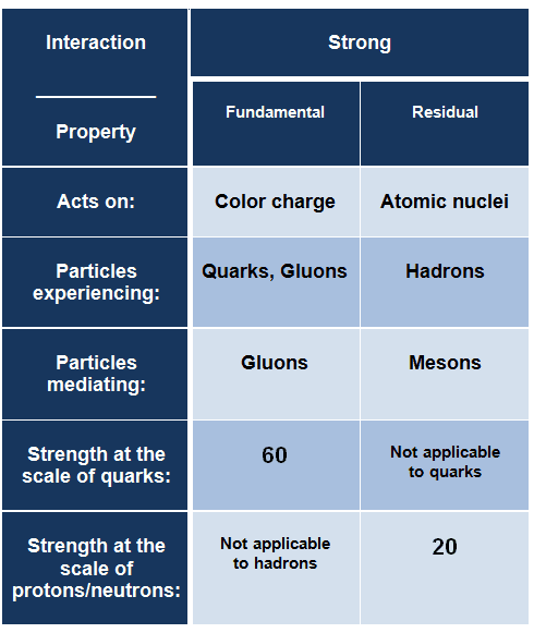 what-is-strong-interaction-strong-force-definition