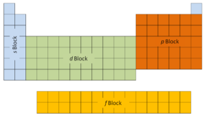 configuração eletrônica - blocos - elementos
