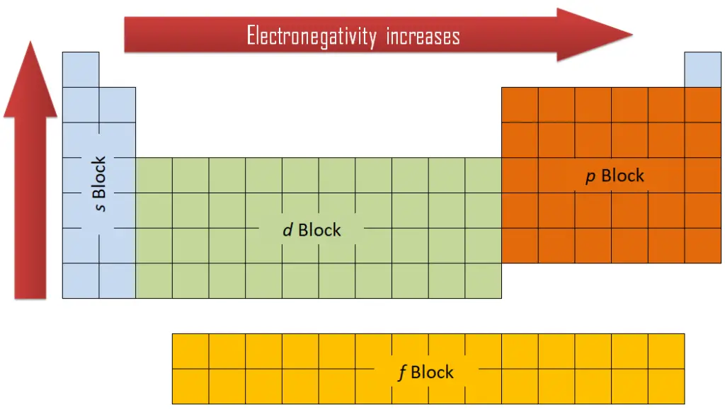 Electronegativity Of Chemical Elements - Material Properties