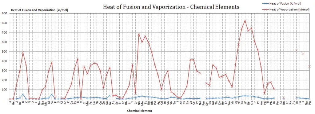 heat-of-fusion-and-vaporization-chemical-elements