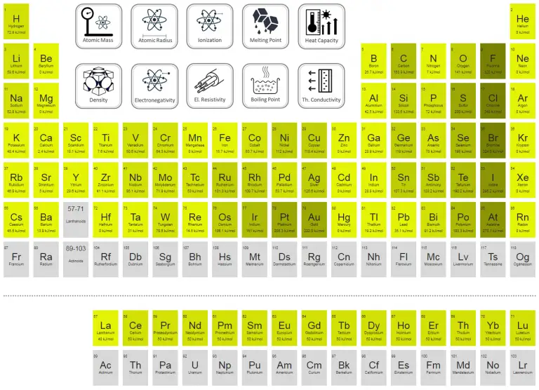 Electron Affinity of Chemical Elements - Material Properties