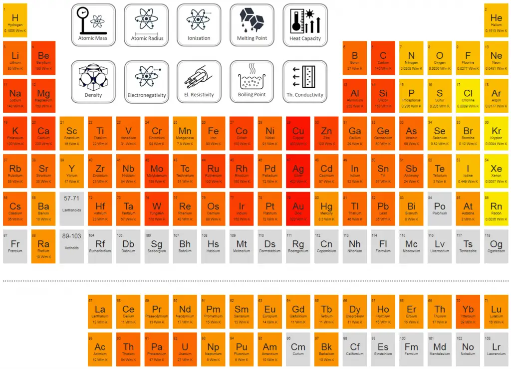 Thermal Conductivity Of Chemical Elements Material Properties 