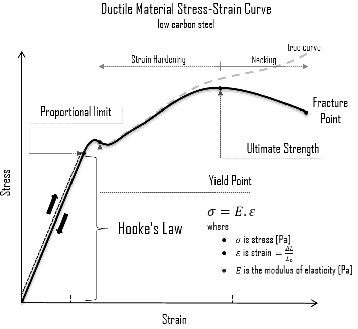  What Is Modulus Of Elasticity Elastic Modulus Definition Material 