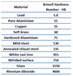 table - brinell hardness numbers