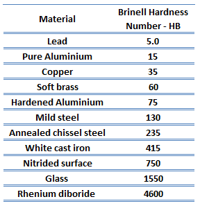 Aluminum bronze | Density, Strength, Hardness, Melting Point