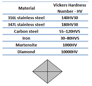table - vickers hardness numbers