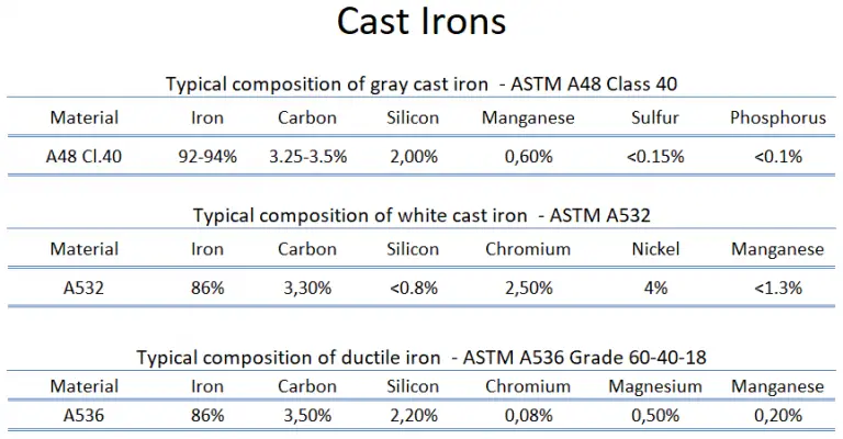 Cast Iron Chemical Composition Chart