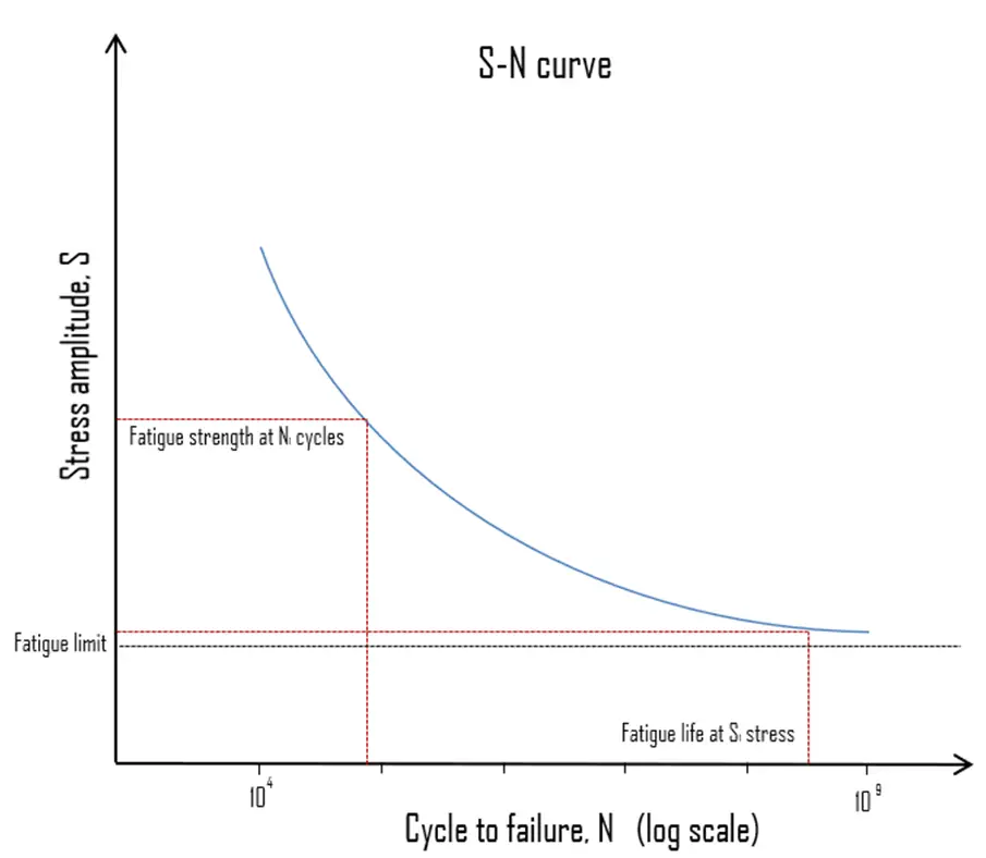 beundre tjene Alfabetisk orden What is Fatigue Life – S-N Curve - Woehler Curve - Definition | Material  Properties