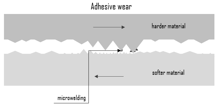 what-is-adhesive-wear-definition-material-properties