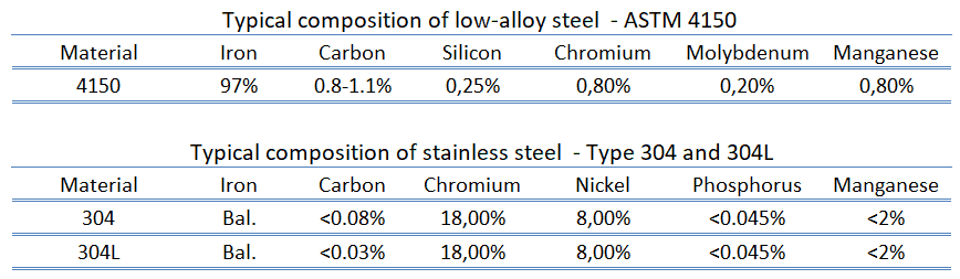 Low-alloy steels