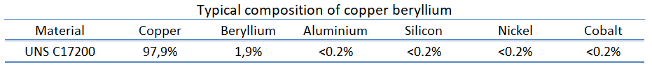 Copper beryllium
