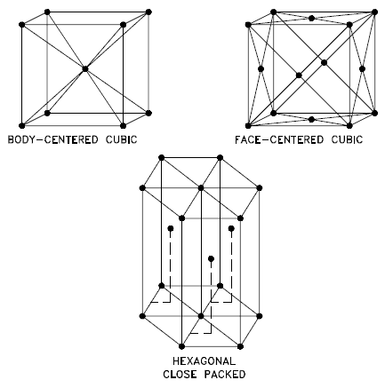 structure cristalline - réseau
