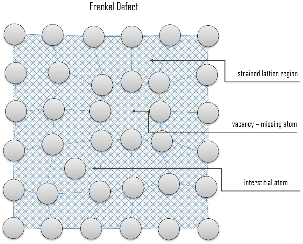 what-are-point-defects-crystallographic-defects-definition