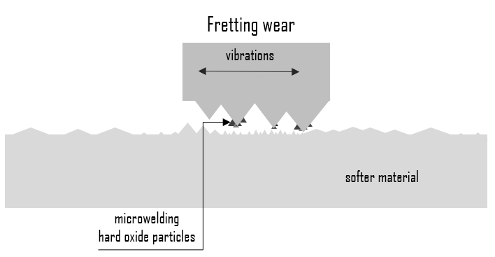 What Is Fretting Wear Definition Material Properties