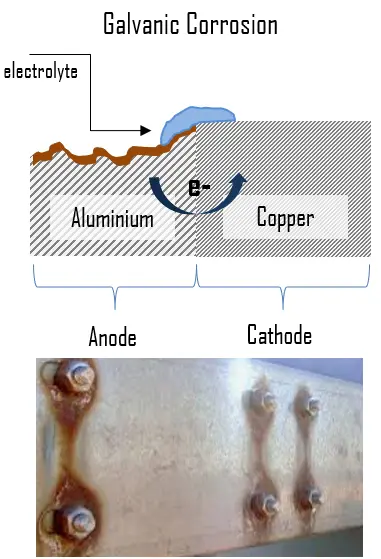 Galvanic Corrosion Scale