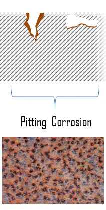 What Is Pitting Corrosion - Definition | Material Properties