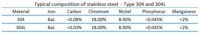 stainless steel - Type 304