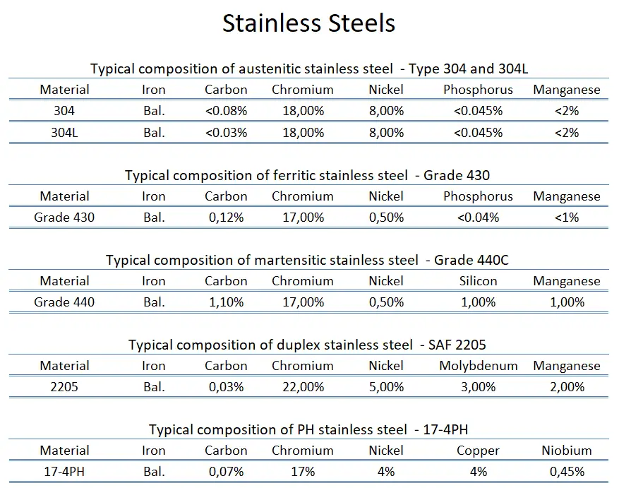 Stainless Steel Grades Chart