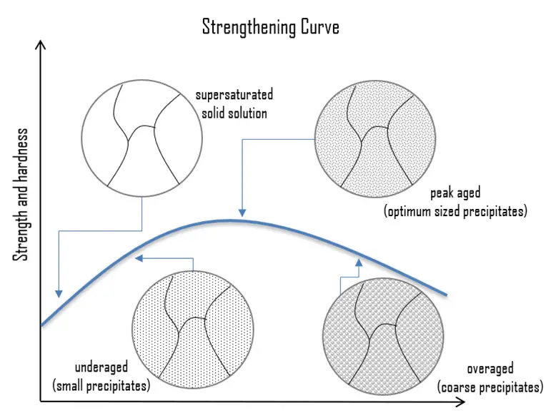 strengthening curve - precipitation hardening