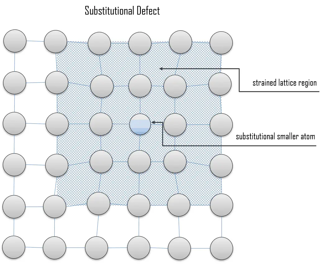 what-is-substitutional-defect-crystallographic-defects-definition