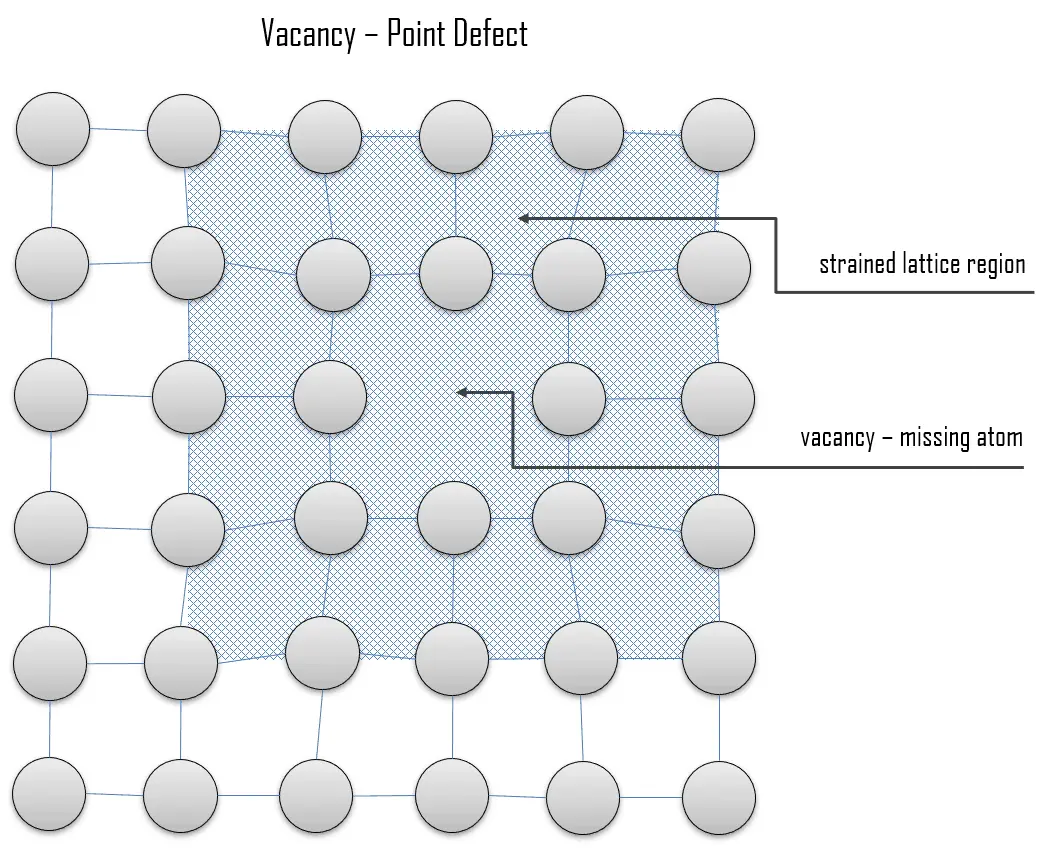 What Is Vacancy Crystallographic Defects Definition Material 