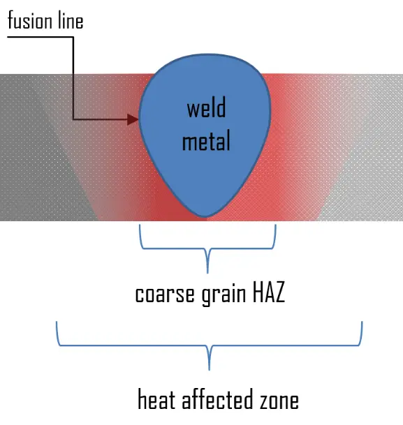 Definition Of Heat Affected Zone In Welding - FEDINIT