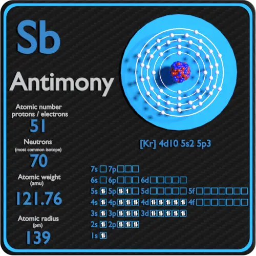 Antimony-protons-neutrons-electrons-configuration