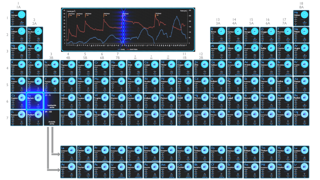 Baryum - Comparaison des propriétés atomiques