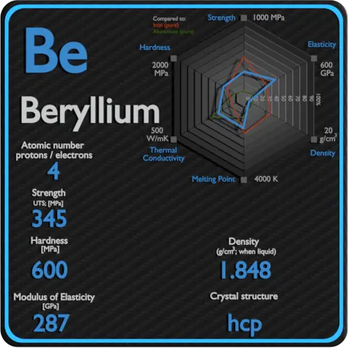 Beryllium-mechanical-properties-strength-hardness-crystal-structure