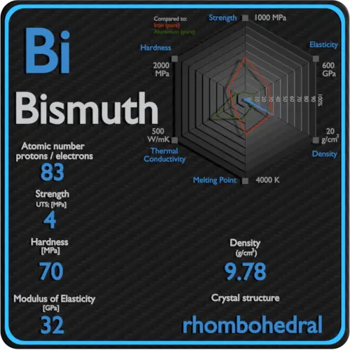 Bismuth-mechanical-properties-strength-hardness-crystal-structure