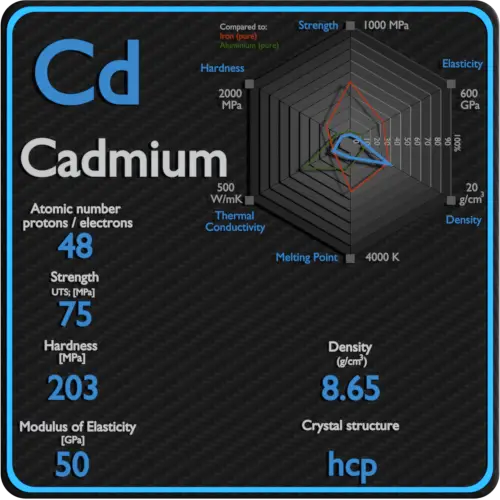 Cadmium-mechanical-properties-strength-hardness-crystal-structure
