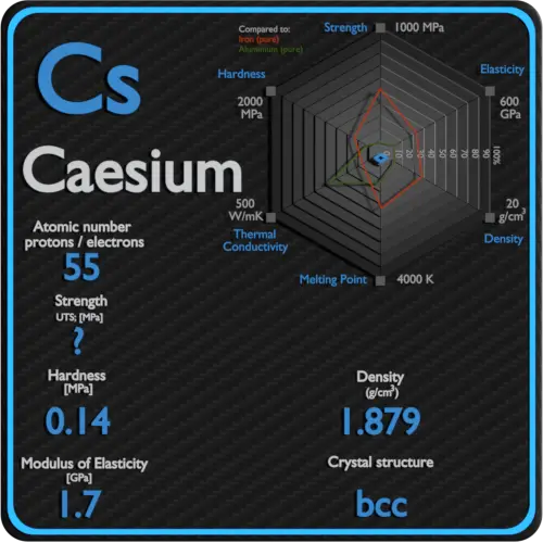 Caesium-mechanical-properties-strength-hardness-crystal-structure