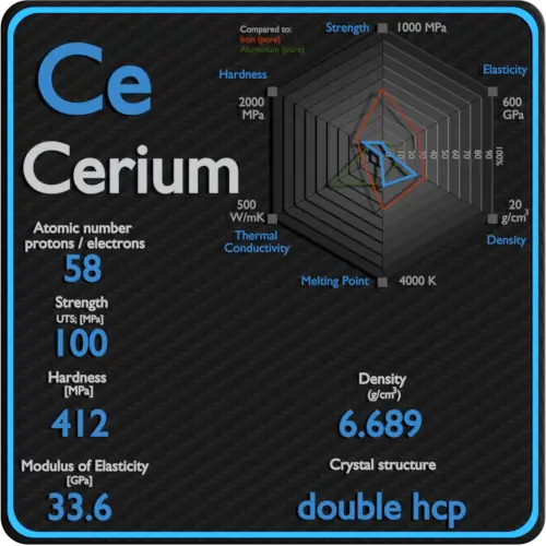 Cerium-mechanical-properties-strength-hardness-crystal-structure