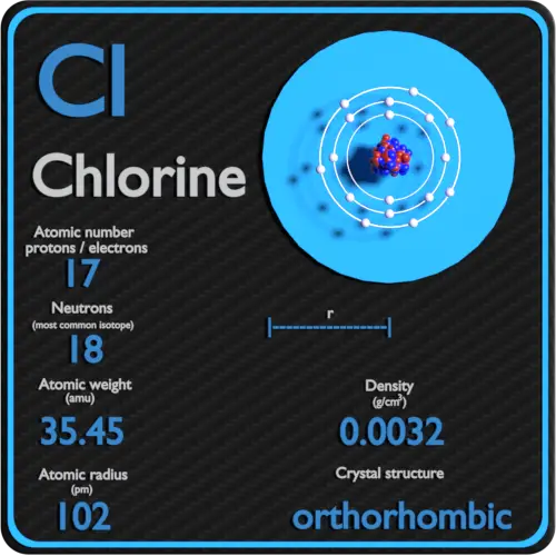 Chlorine-density-atomic-number-mass-radius