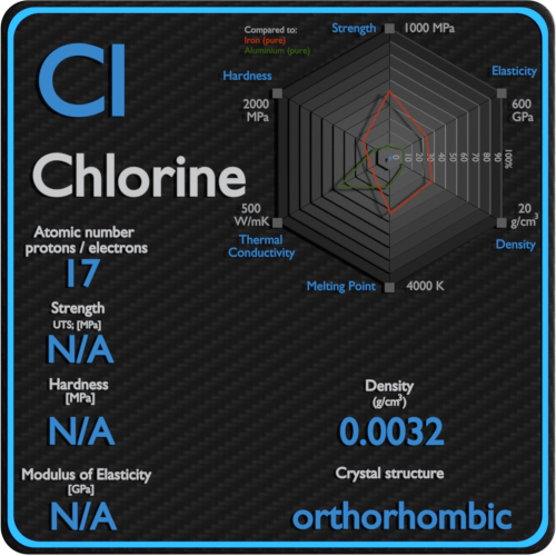 Chlorine-mechanical-properties-strength-hardness-crystal-structure